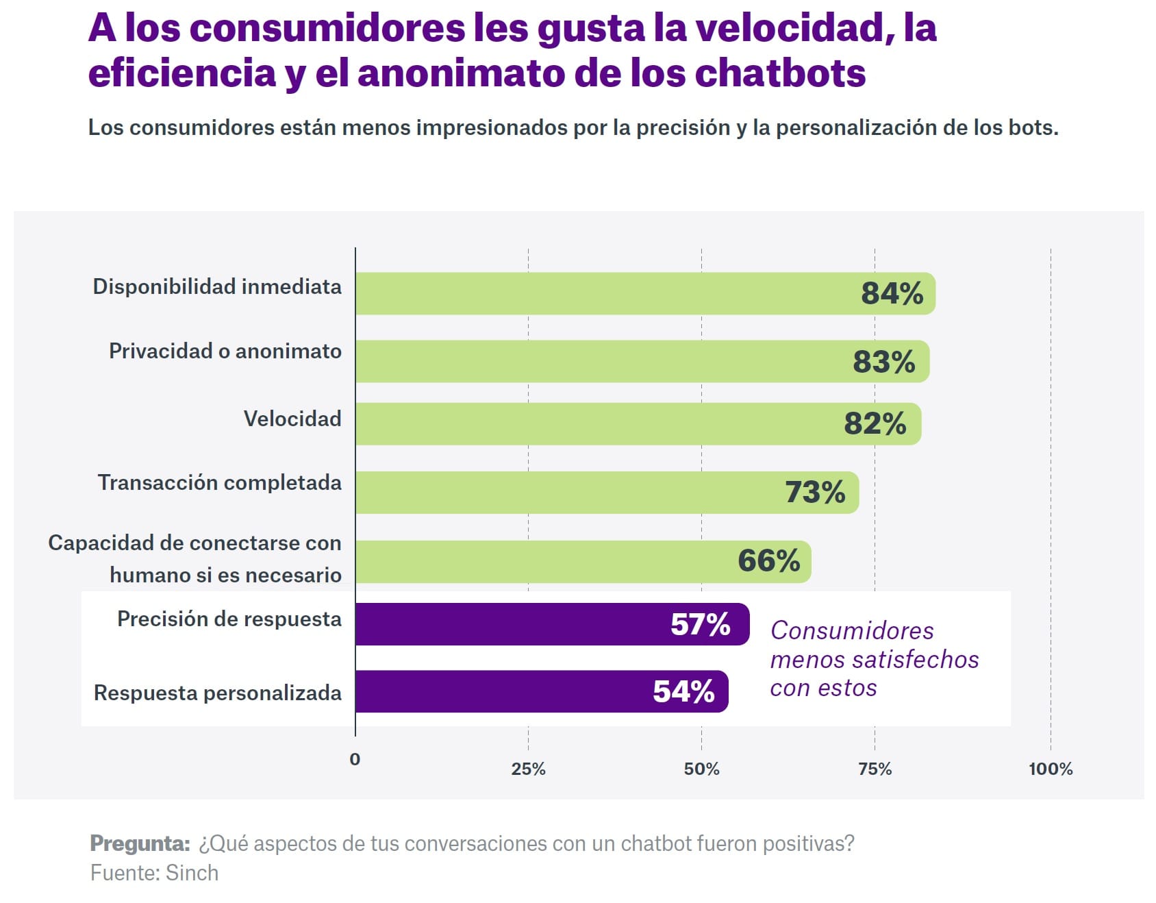 Un 84% de consumidores gusta de disponibilidad inmediata señala estudio de Sinch