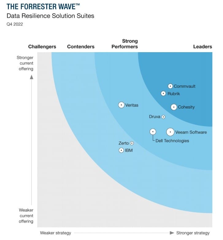 Forrester nombra a Commvault líder en soluciones de resiliencia de datos