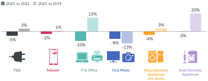 Un rayo de esperanza para el mercado mundial de Tecnología de Consumo y Bienes Duraderos en 2024